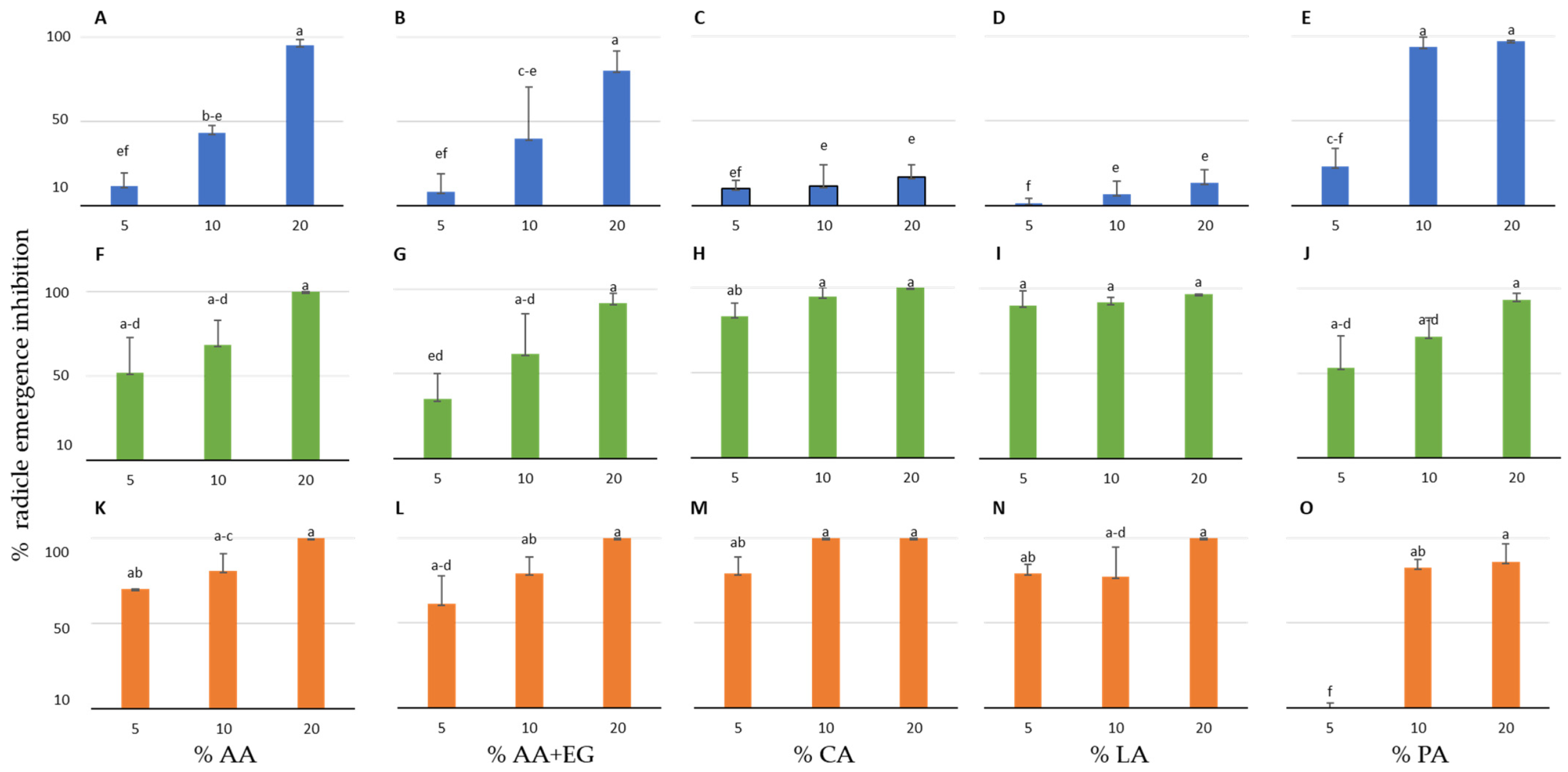 Are Pre Emergents for Food Crops Safe