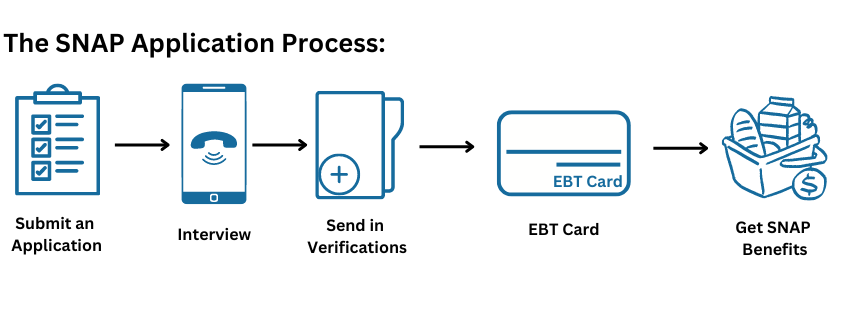 How to Get Emergency Food Stamps in Ma