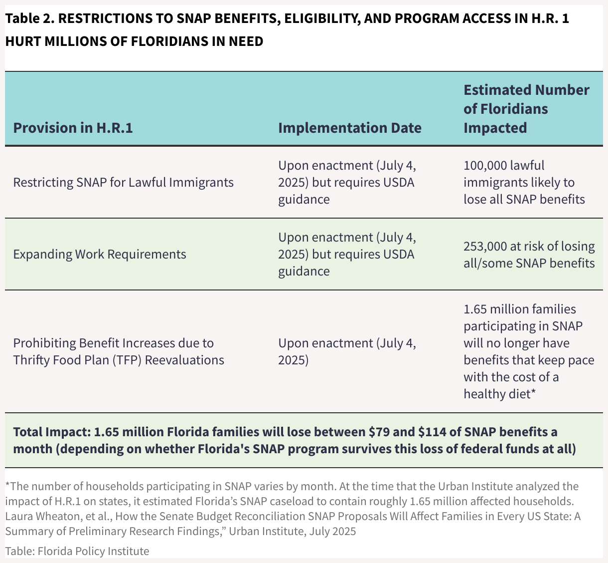 Is Florida Receiving Emergency Food Stamps